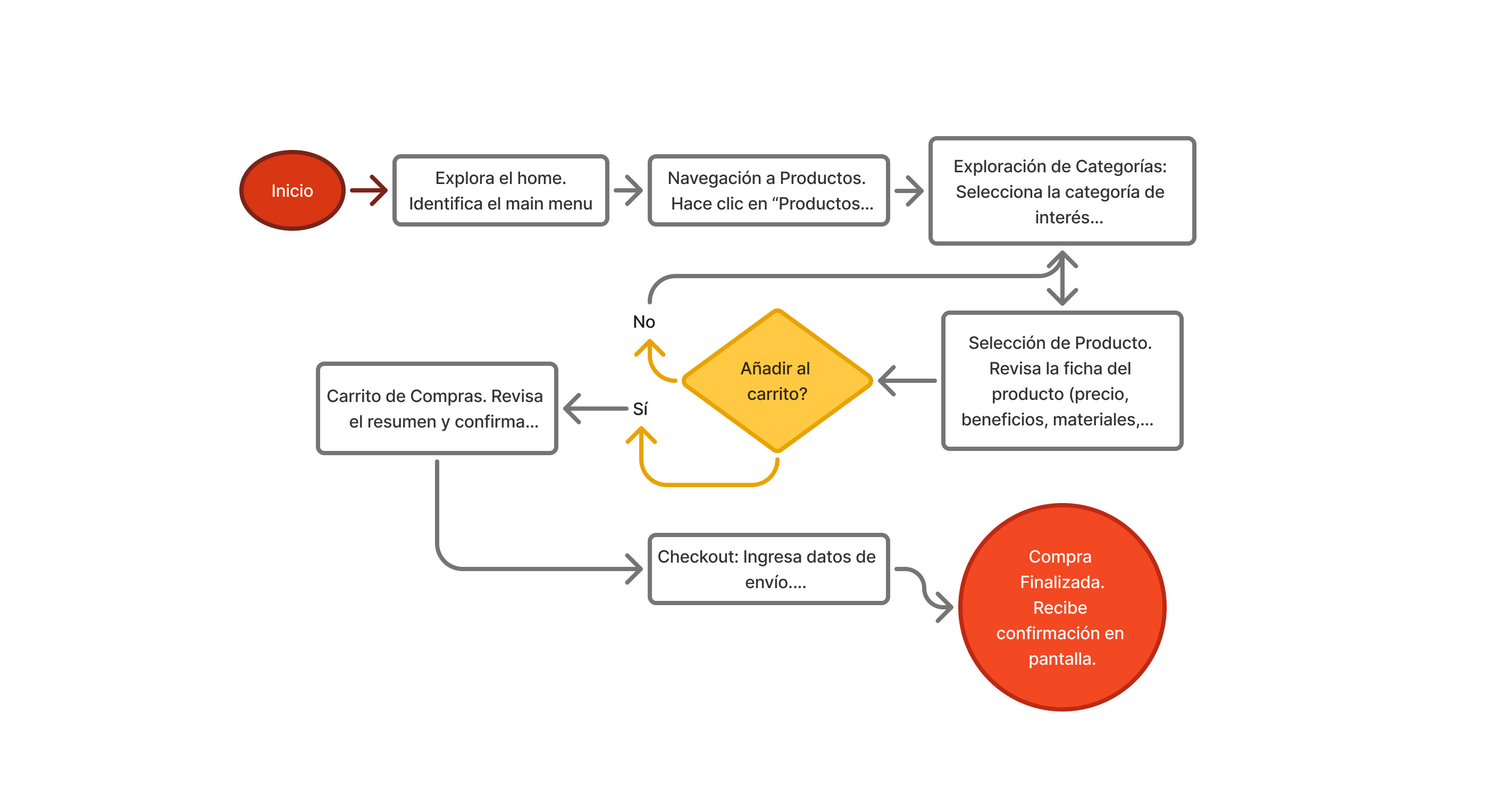 User Flow Map - Diagram showing simplified user journey from landing page to purchase completion